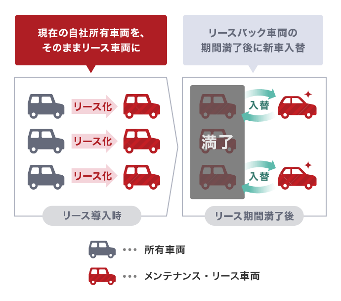 リースバック方式 イメージ図