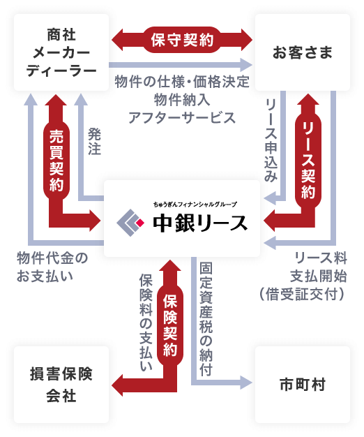 リースの仕組みイメージ図